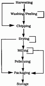 Cassave meal flow chart-2 little.gif